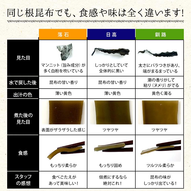 釧路産 釧路頭昆布 160g 業務用だし